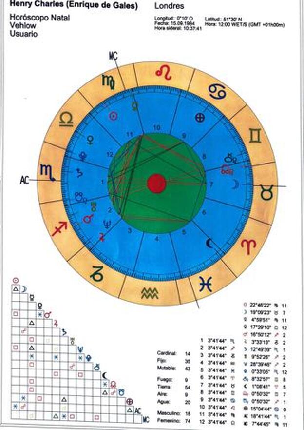 Carta astral del príncipe Enrique de Inglaterra.